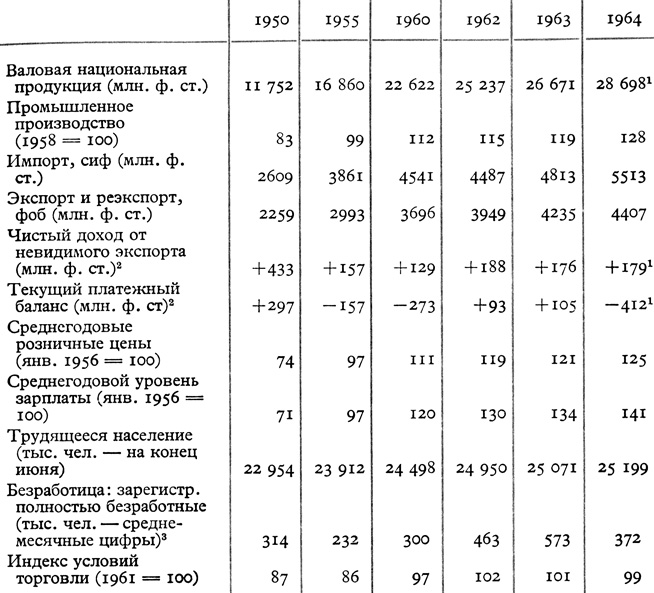 Показатели развития экономики 1950-64 гг.